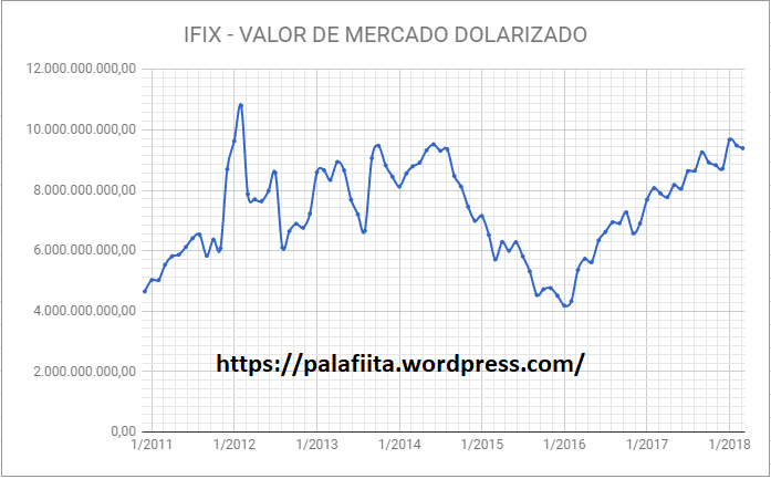 valor de mercado dolarizado