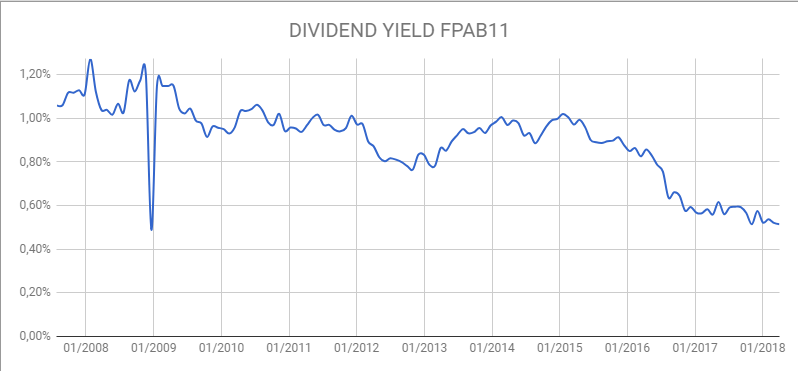 dividend yield fpab11