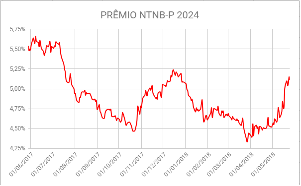 juros ntnb 2024