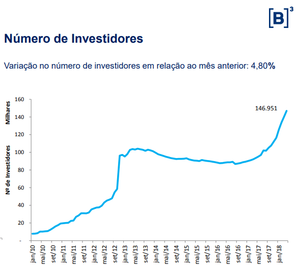 numero investidores fii