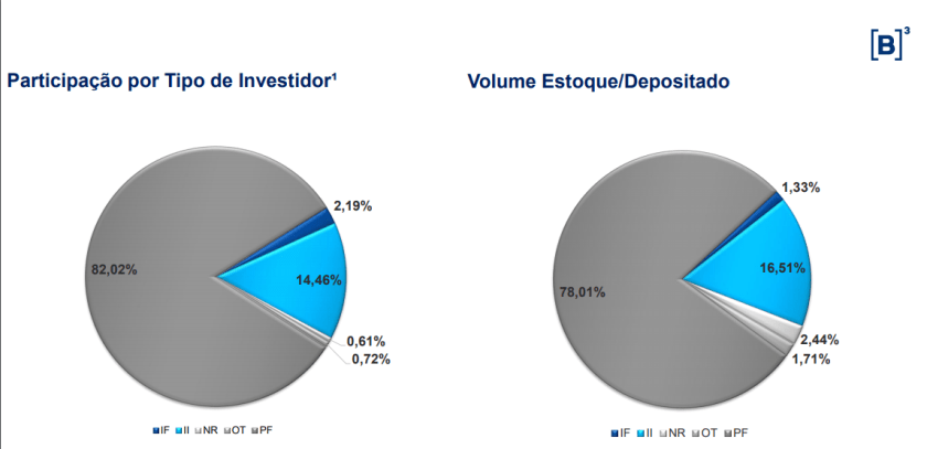 participação investidor de fii