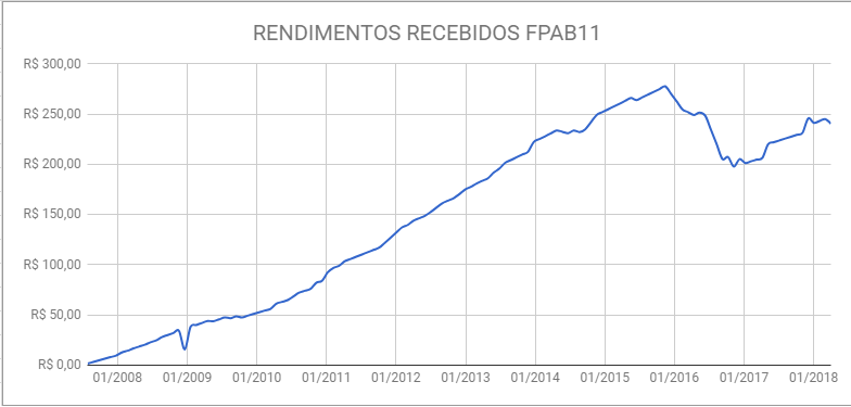 rendimentos recebidos fpab11