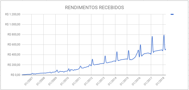 rendimentos recebidos shph11