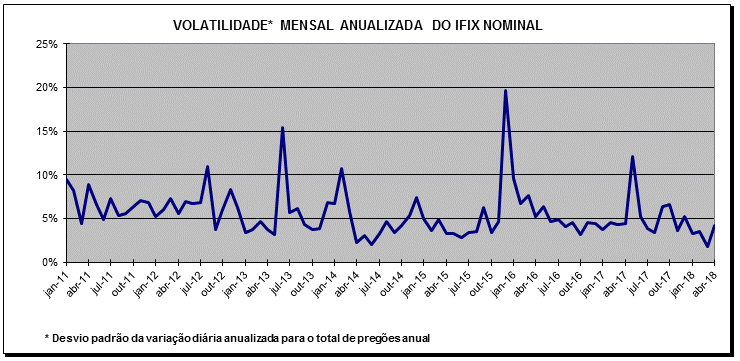 volatilidade mensal ifix