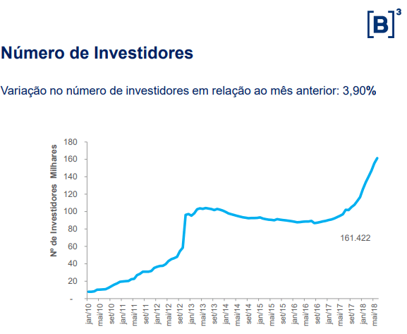 numero de investidores