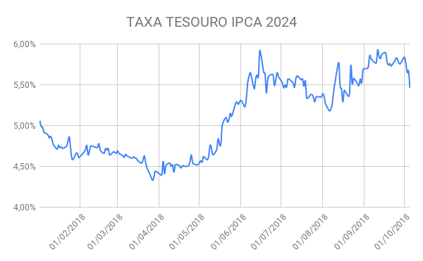 TAXA TESOURO IPCA 2024
